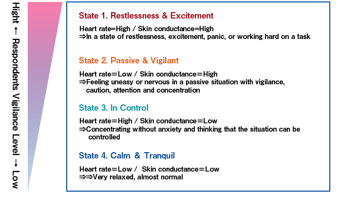 ＜Classification of Psychological State＞