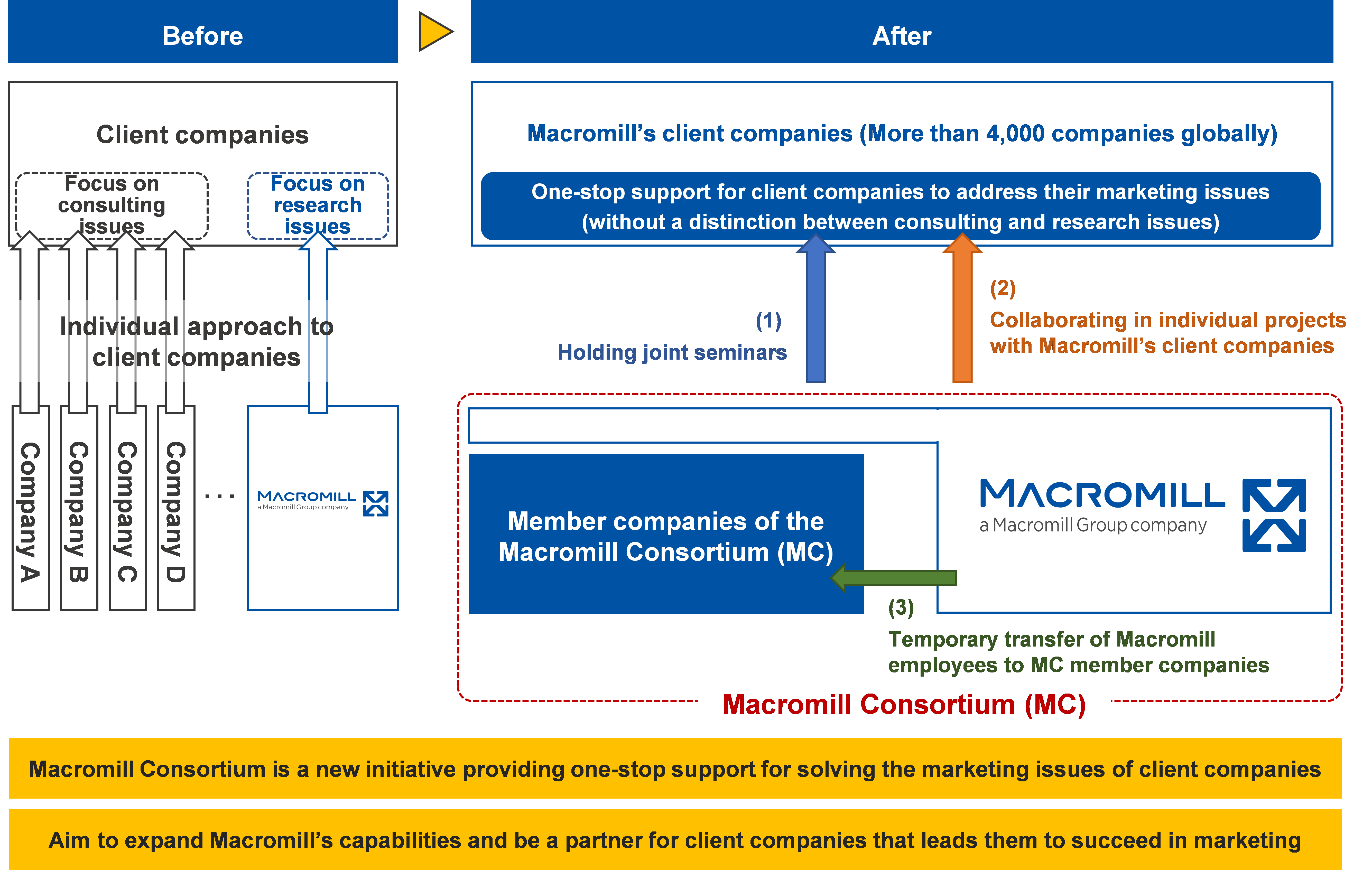 Conceptual diagram of the initiatives to be taken by Macromill Consortium (MC)
